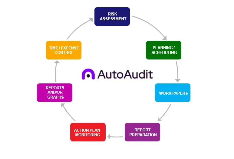 AutoAudit
