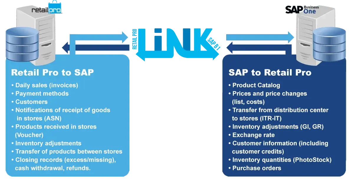 Link_RetailPro-SAP-Intercambio Informacion